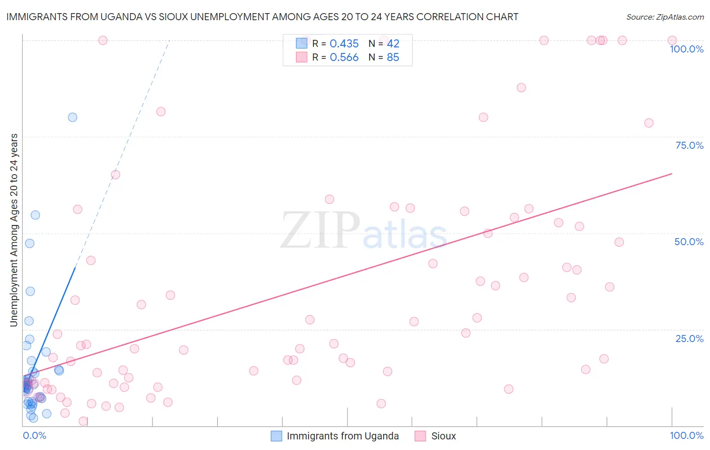 Immigrants from Uganda vs Sioux Unemployment Among Ages 20 to 24 years