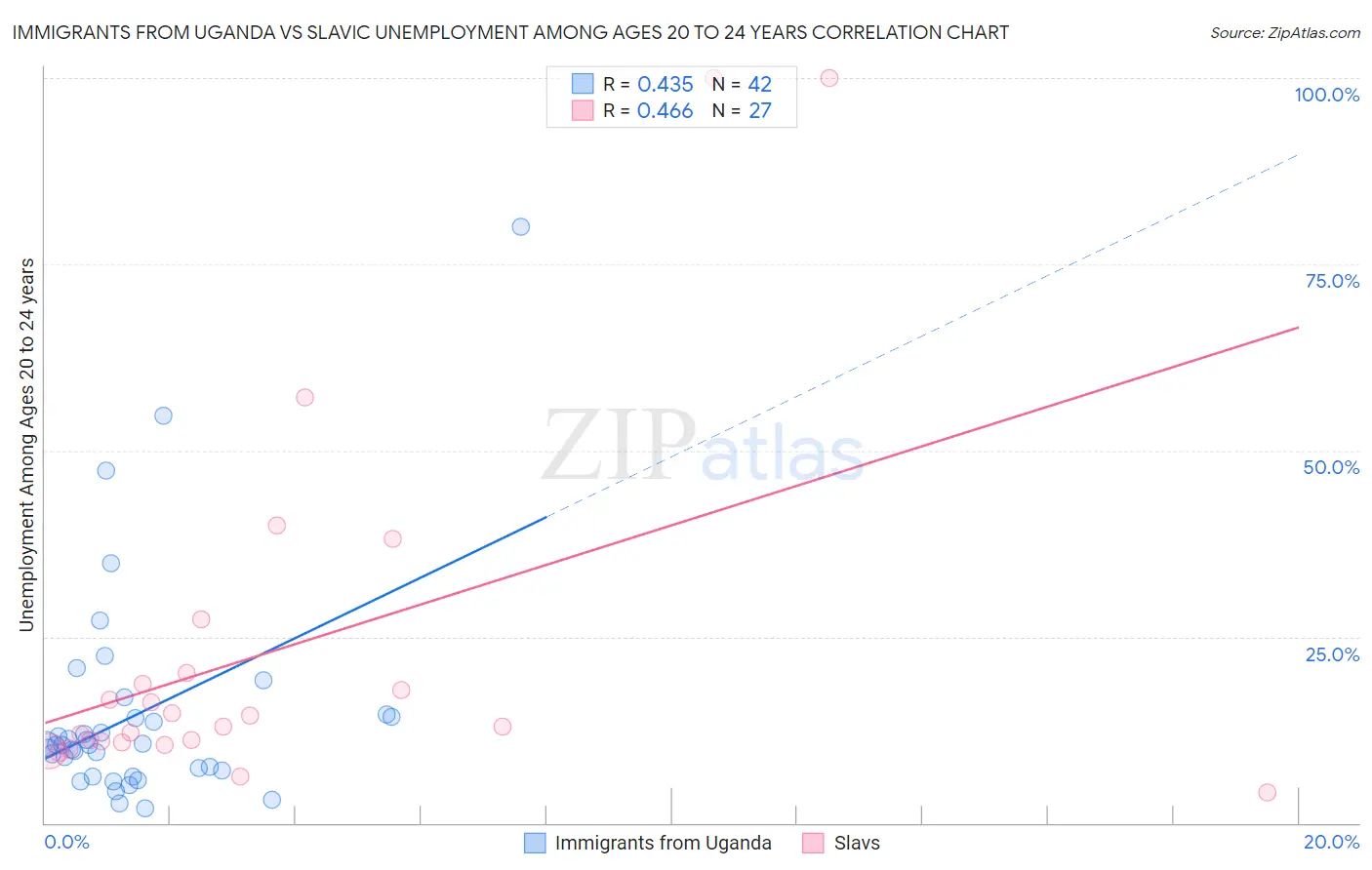 Immigrants from Uganda vs Slavic Unemployment Among Ages 20 to 24 years