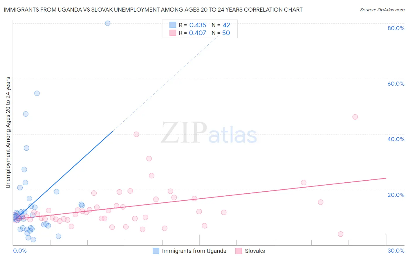 Immigrants from Uganda vs Slovak Unemployment Among Ages 20 to 24 years