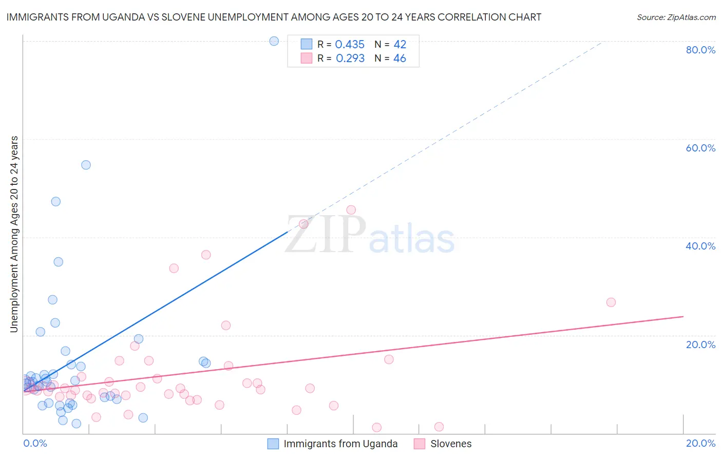 Immigrants from Uganda vs Slovene Unemployment Among Ages 20 to 24 years