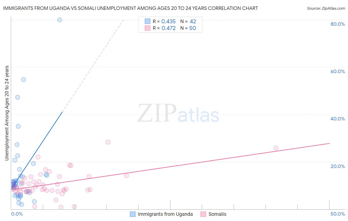 Immigrants from Uganda vs Somali Unemployment Among Ages 20 to 24 years