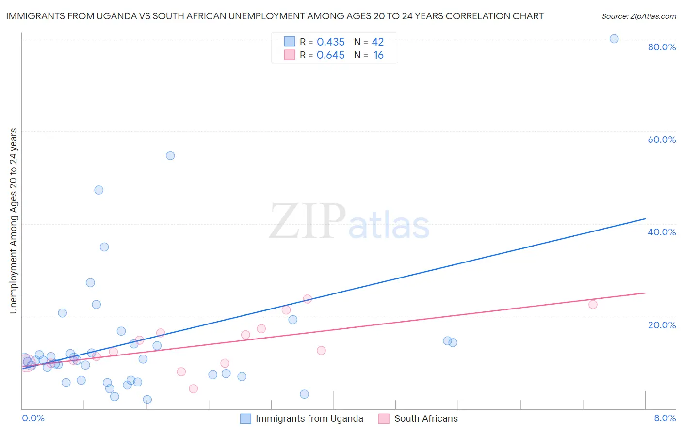 Immigrants from Uganda vs South African Unemployment Among Ages 20 to 24 years