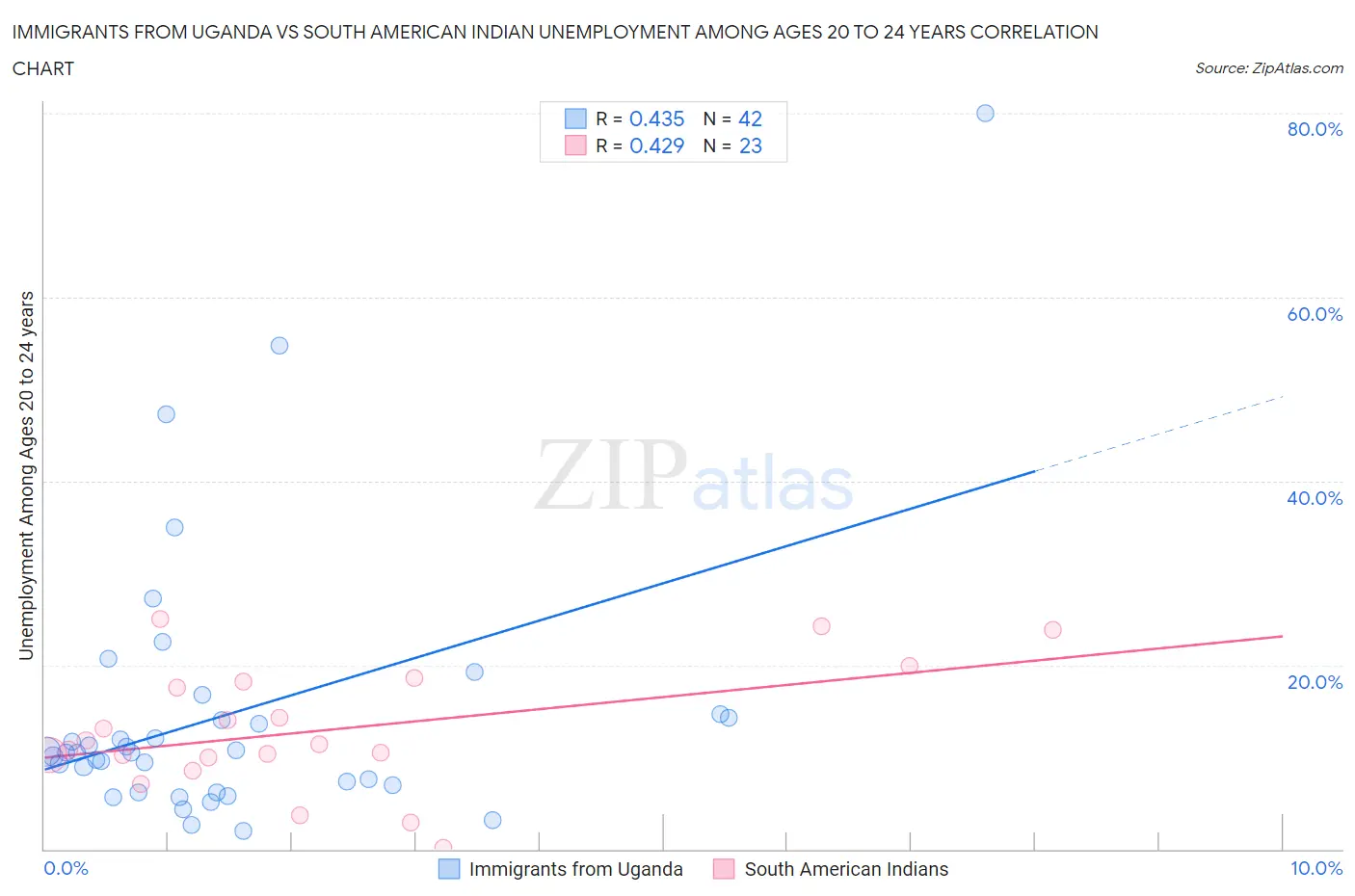 Immigrants from Uganda vs South American Indian Unemployment Among Ages 20 to 24 years