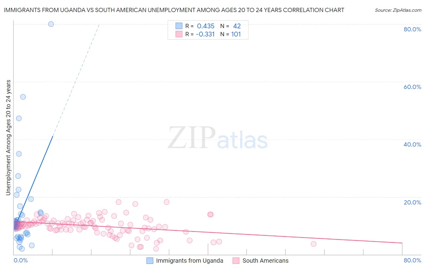 Immigrants from Uganda vs South American Unemployment Among Ages 20 to 24 years