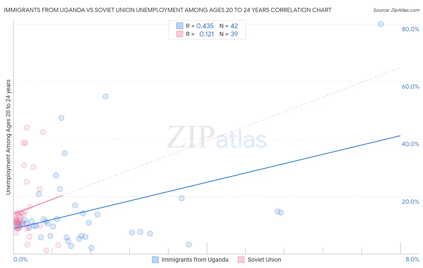 Immigrants from Uganda vs Soviet Union Unemployment Among Ages 20 to 24 years