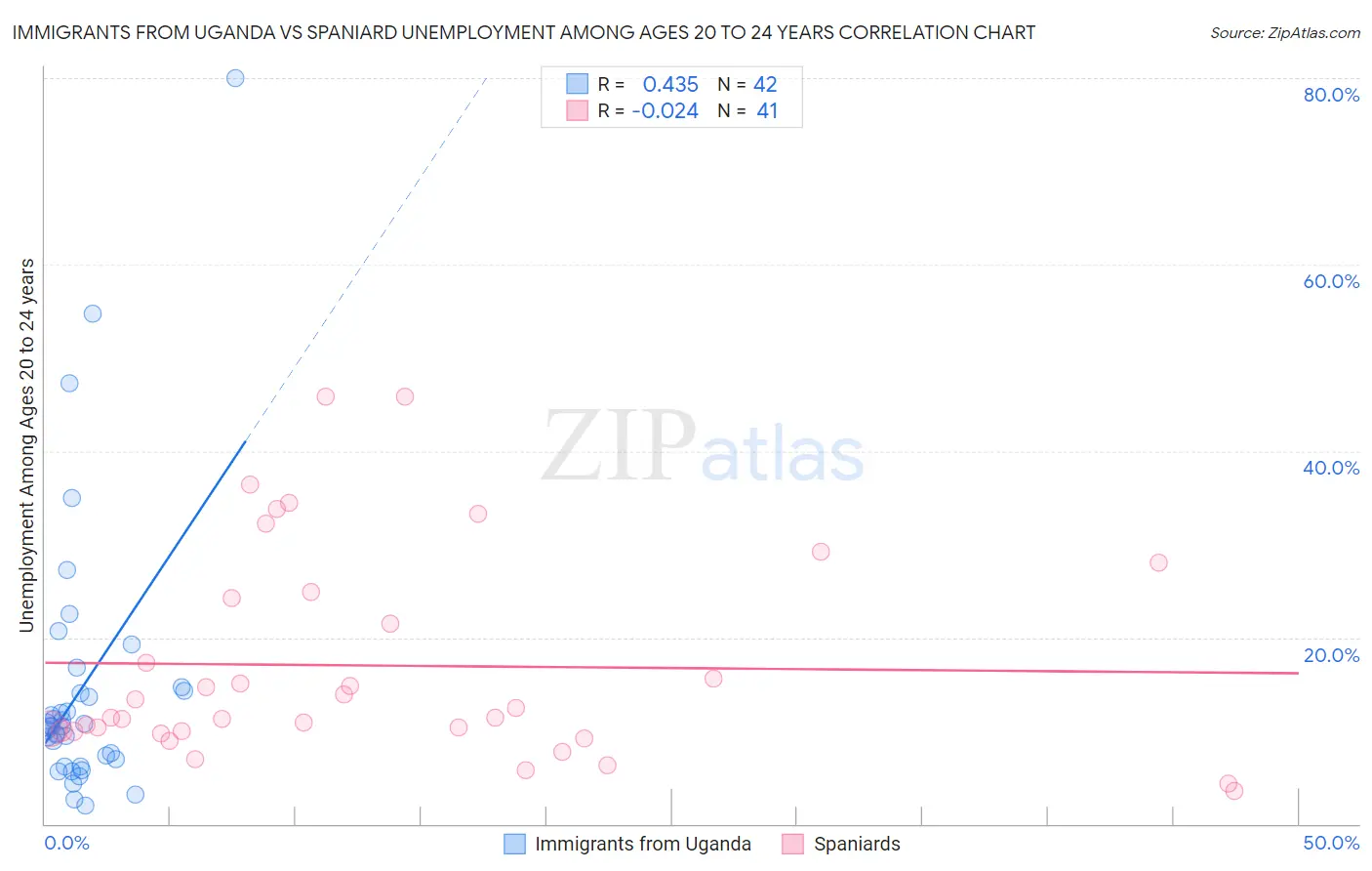 Immigrants from Uganda vs Spaniard Unemployment Among Ages 20 to 24 years
