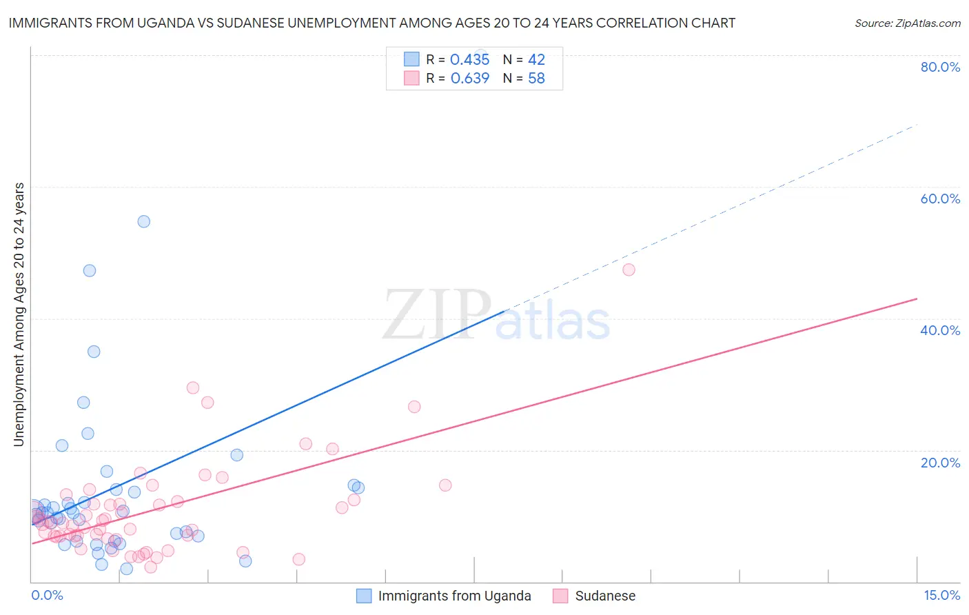 Immigrants from Uganda vs Sudanese Unemployment Among Ages 20 to 24 years