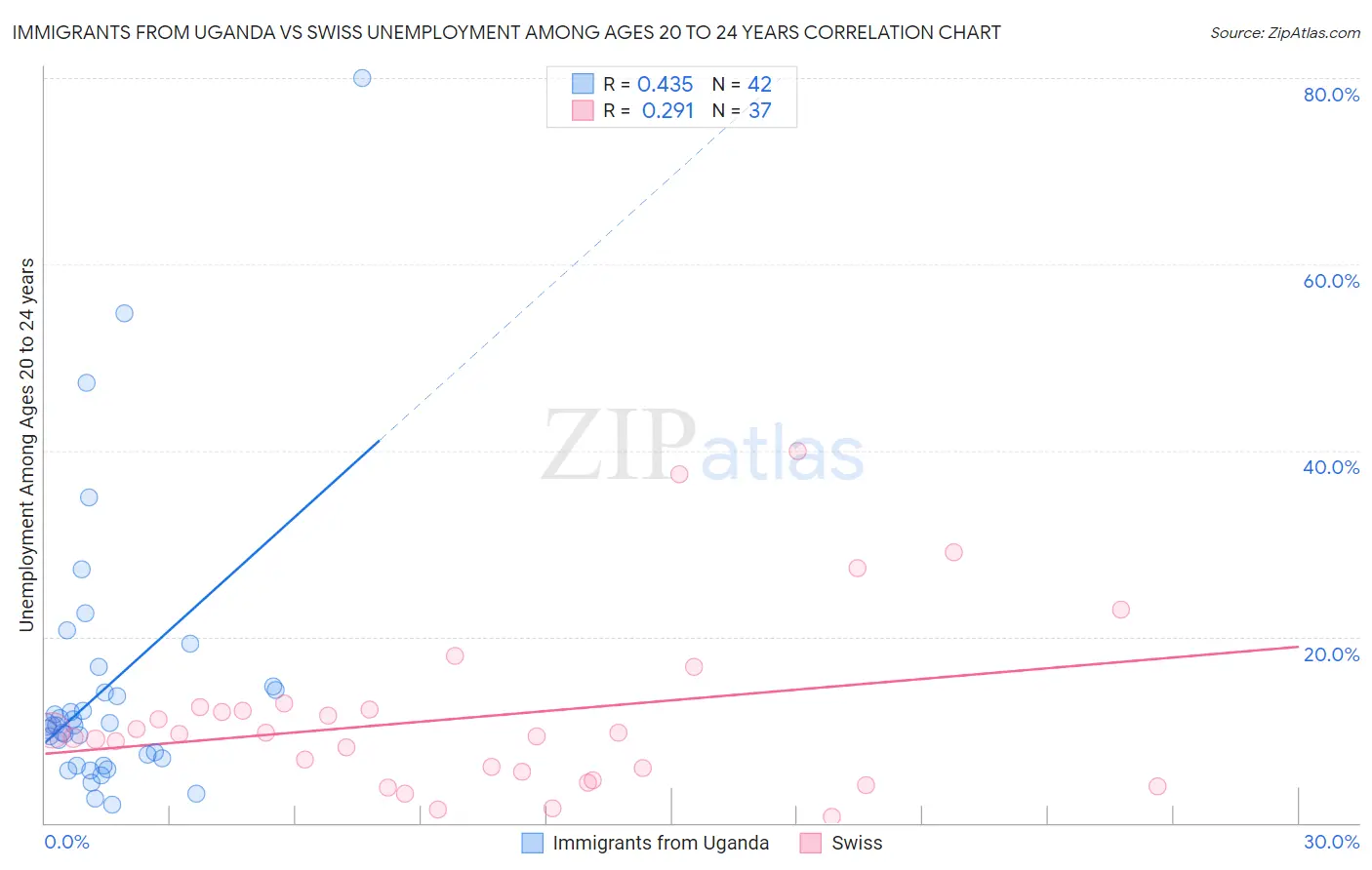 Immigrants from Uganda vs Swiss Unemployment Among Ages 20 to 24 years