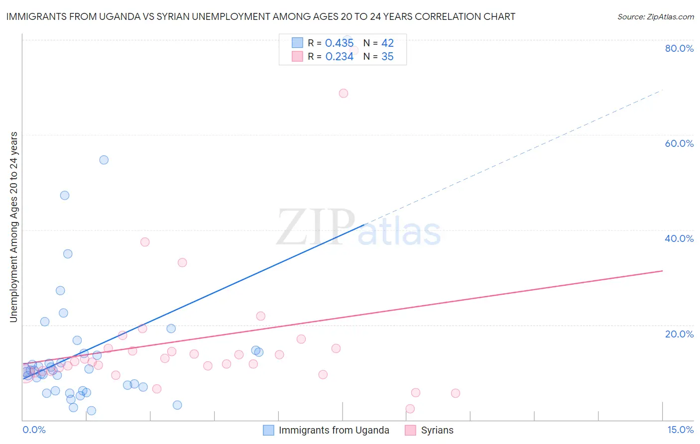 Immigrants from Uganda vs Syrian Unemployment Among Ages 20 to 24 years