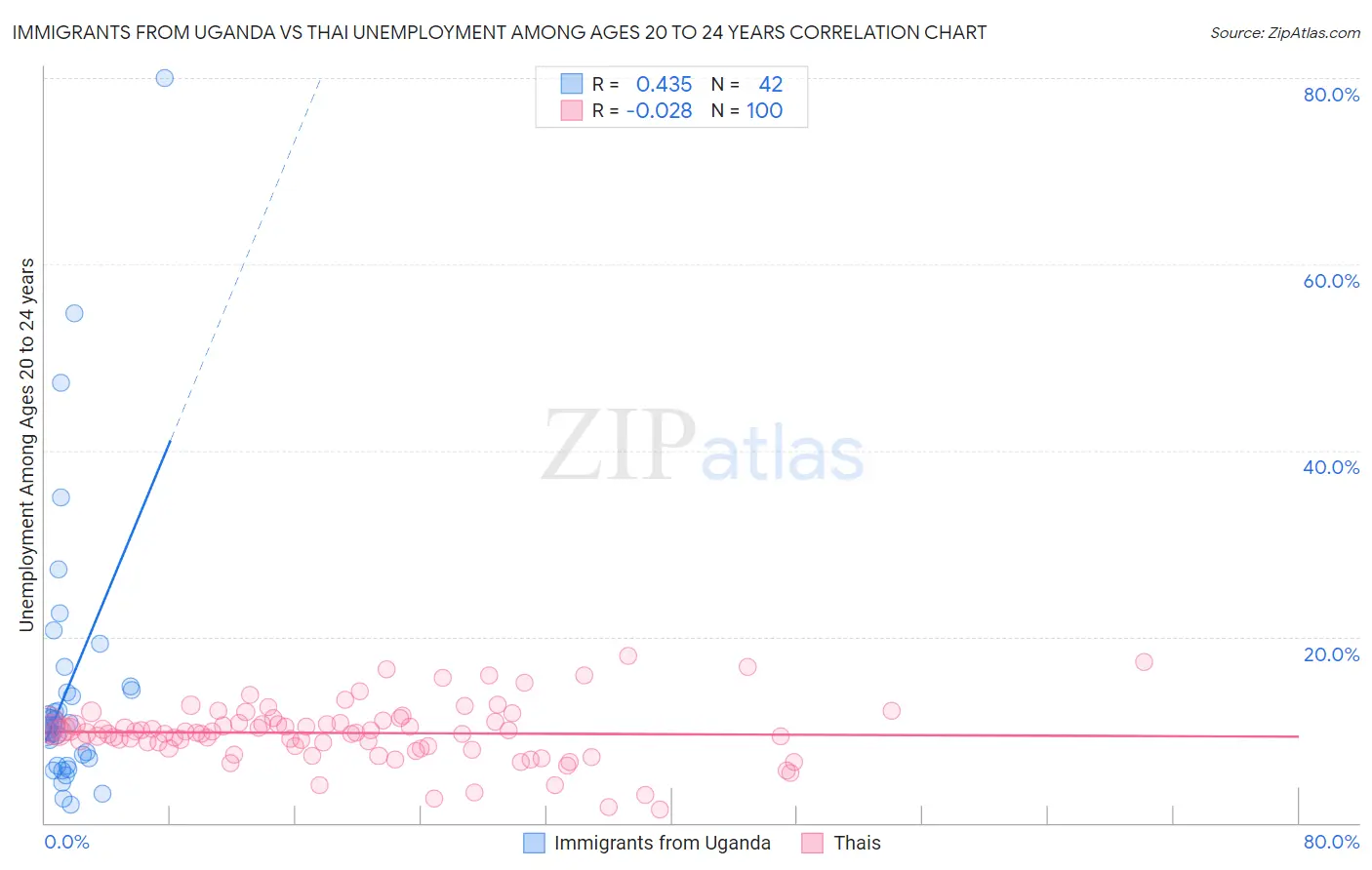 Immigrants from Uganda vs Thai Unemployment Among Ages 20 to 24 years