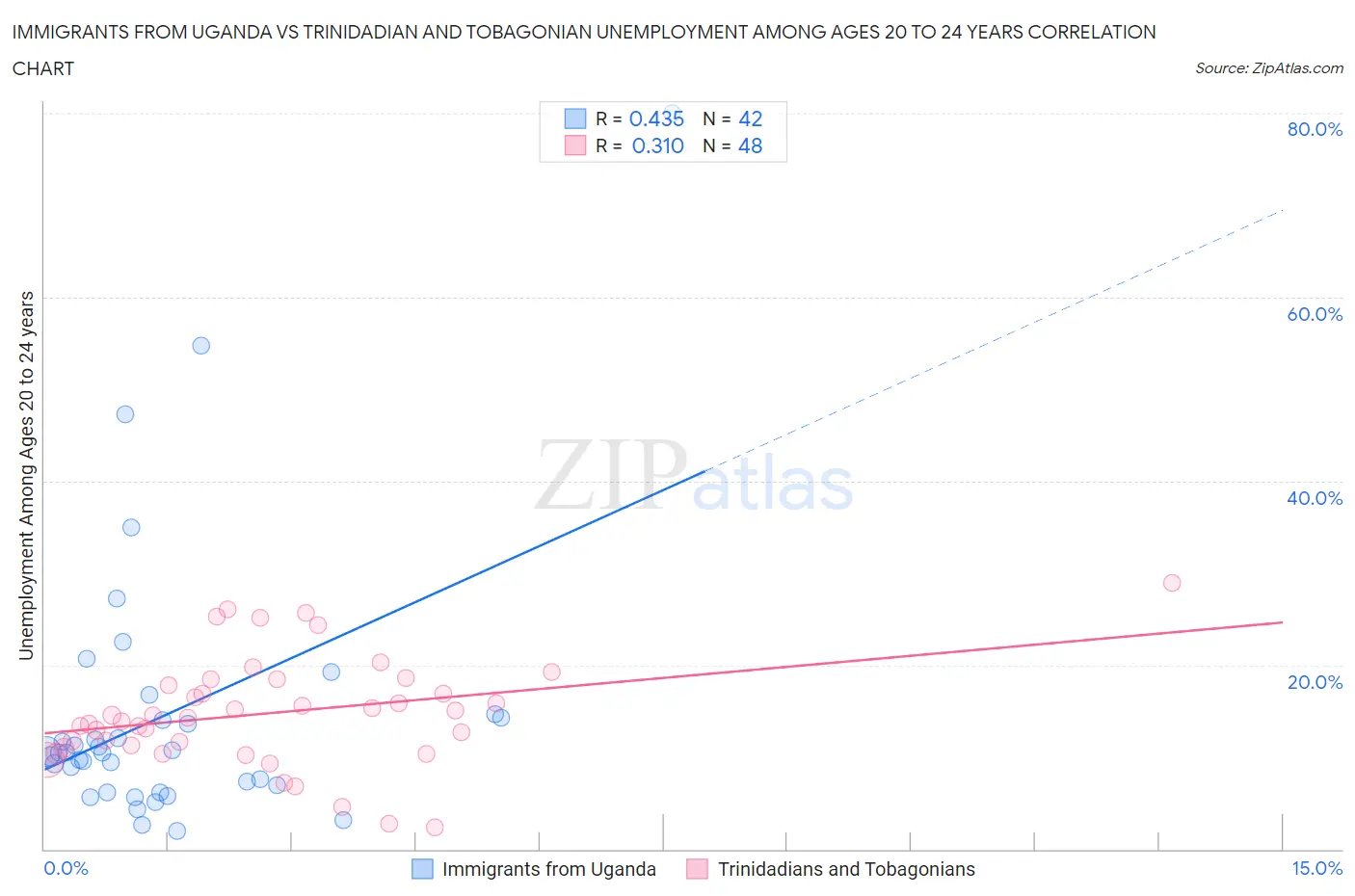 Immigrants from Uganda vs Trinidadian and Tobagonian Unemployment Among Ages 20 to 24 years