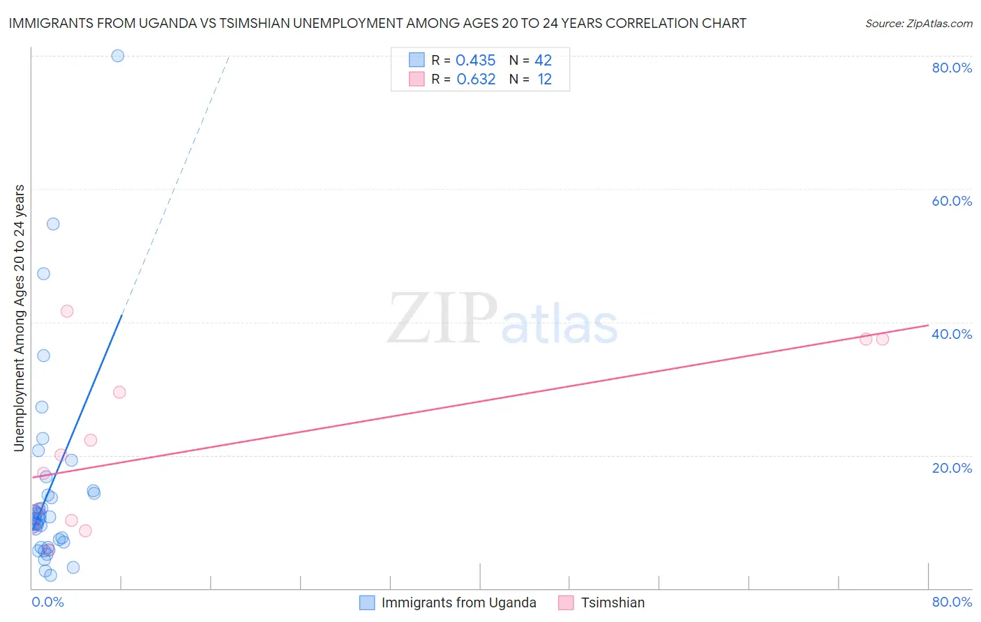 Immigrants from Uganda vs Tsimshian Unemployment Among Ages 20 to 24 years