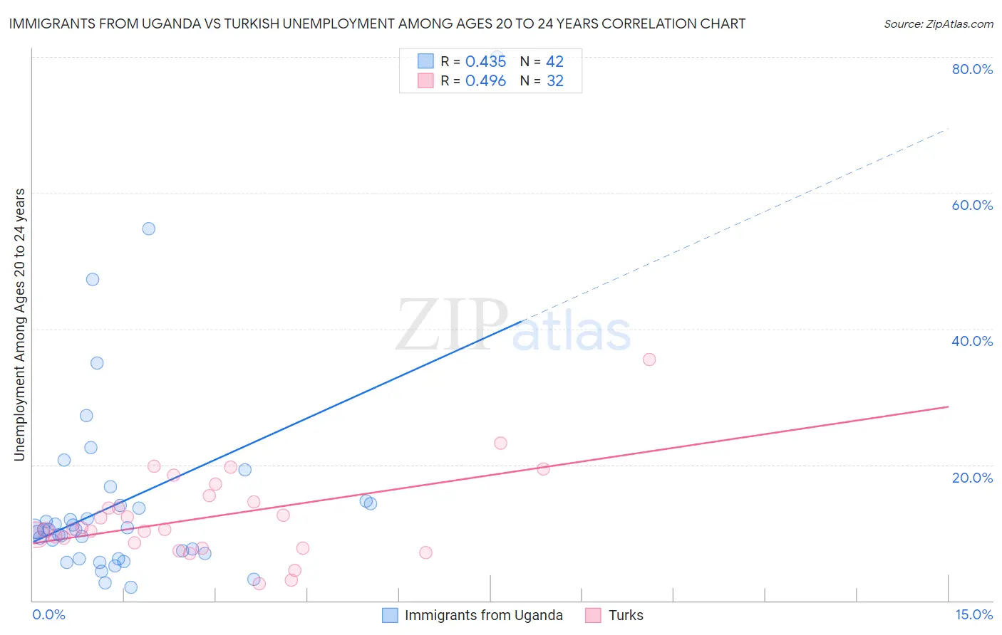 Immigrants from Uganda vs Turkish Unemployment Among Ages 20 to 24 years