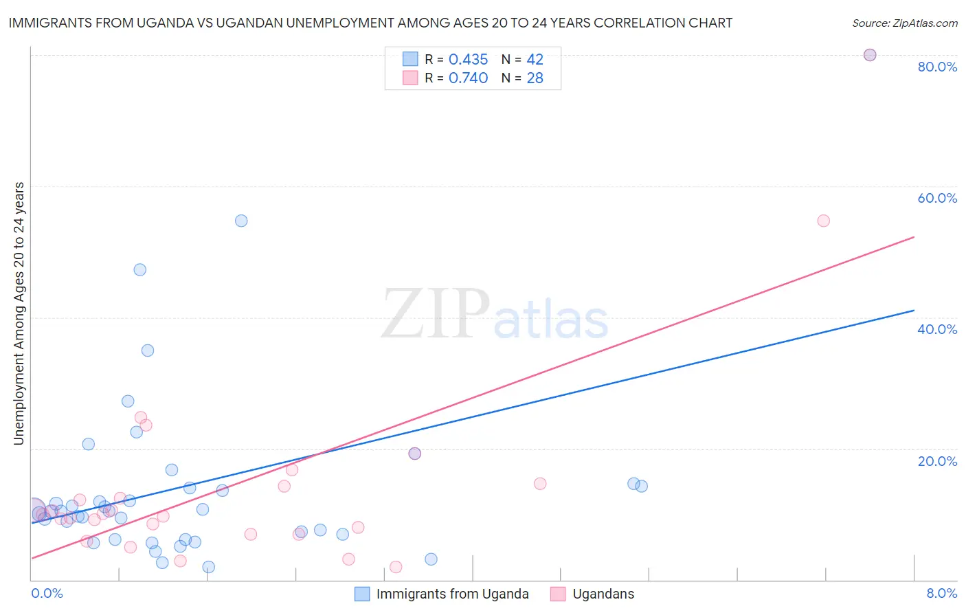 Immigrants from Uganda vs Ugandan Unemployment Among Ages 20 to 24 years