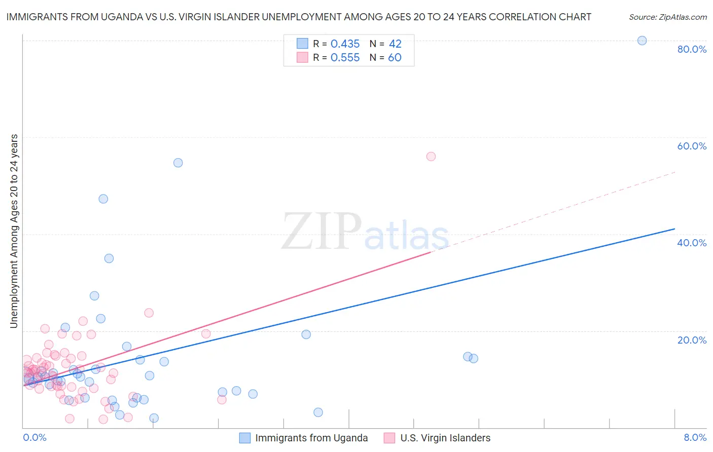 Immigrants from Uganda vs U.S. Virgin Islander Unemployment Among Ages 20 to 24 years