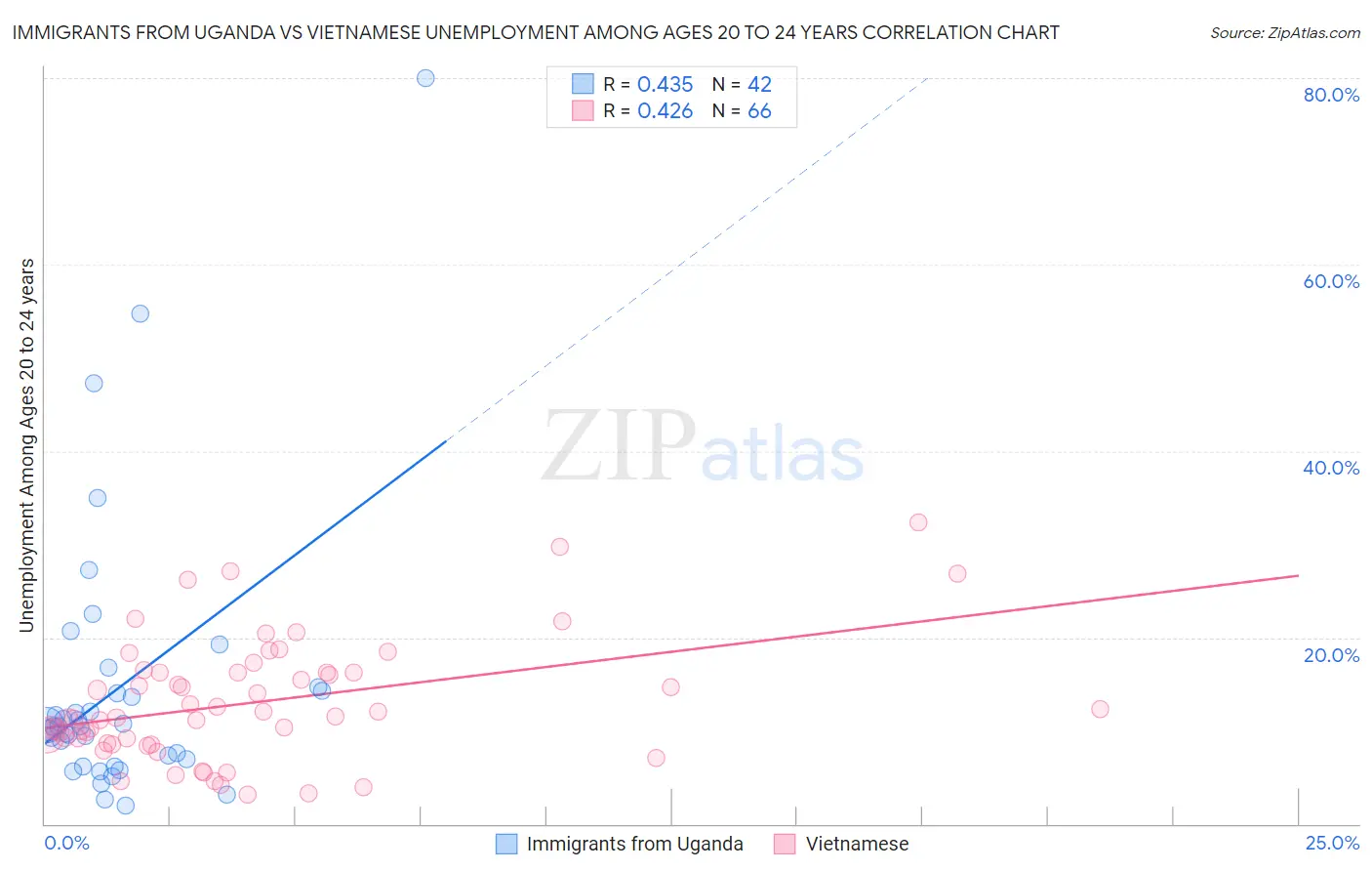 Immigrants from Uganda vs Vietnamese Unemployment Among Ages 20 to 24 years
