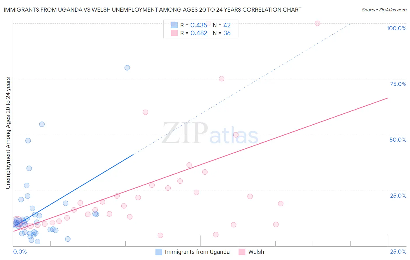 Immigrants from Uganda vs Welsh Unemployment Among Ages 20 to 24 years