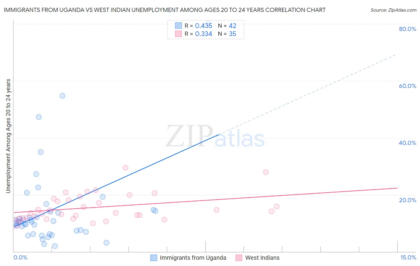 Immigrants from Uganda vs West Indian Unemployment Among Ages 20 to 24 years