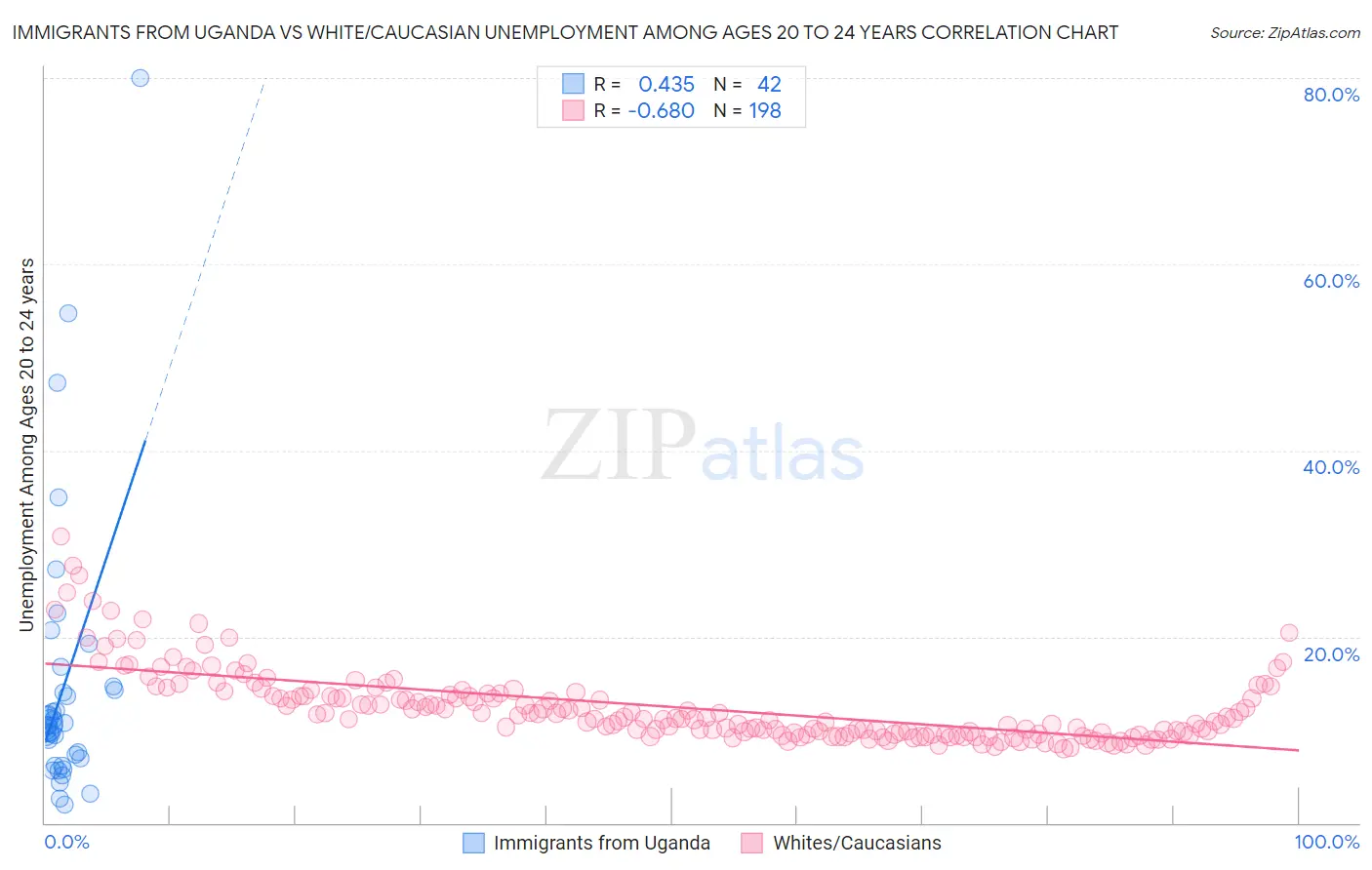 Immigrants from Uganda vs White/Caucasian Unemployment Among Ages 20 to 24 years