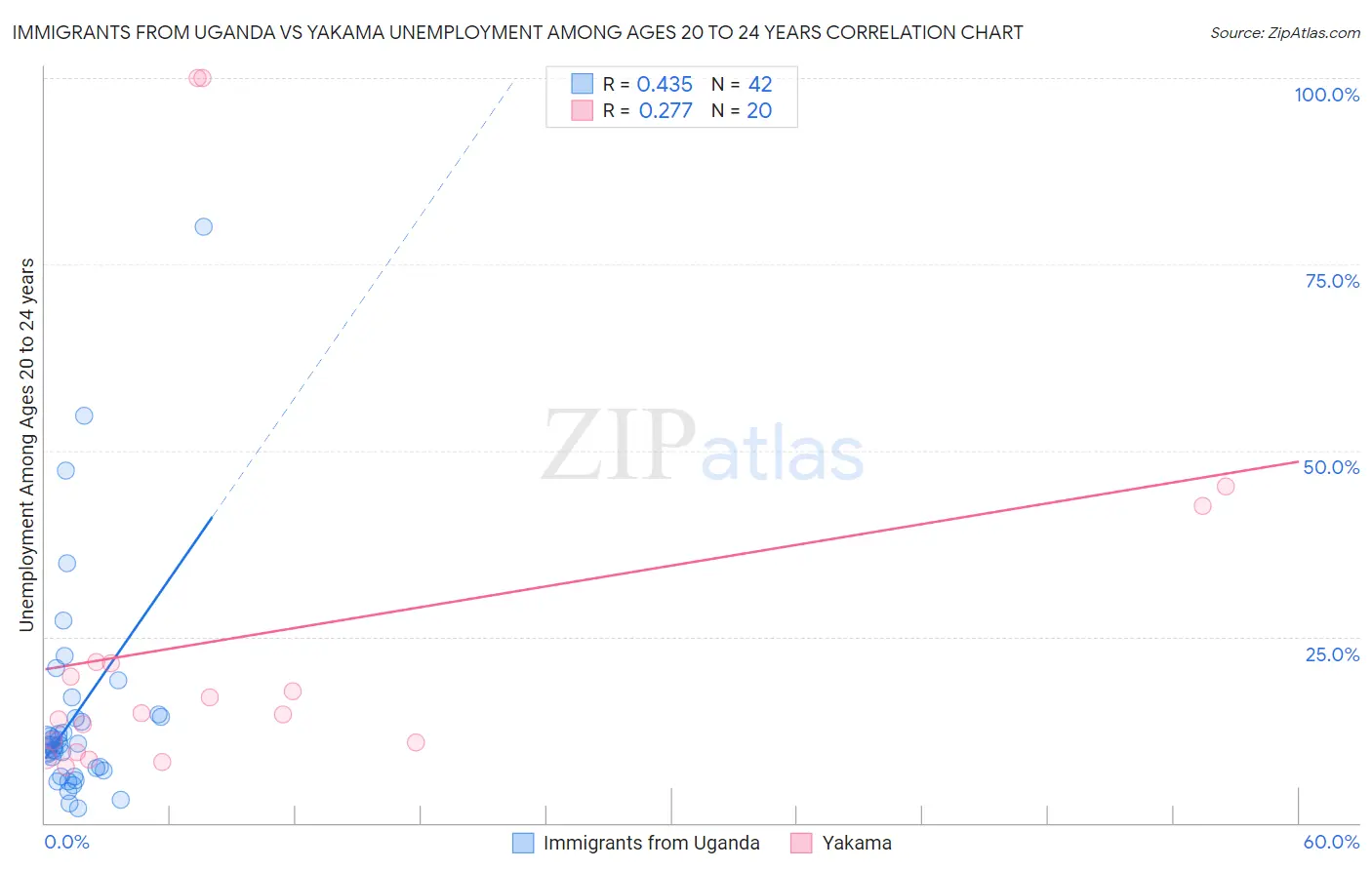 Immigrants from Uganda vs Yakama Unemployment Among Ages 20 to 24 years