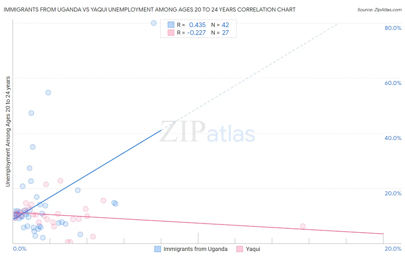 Immigrants from Uganda vs Yaqui Unemployment Among Ages 20 to 24 years