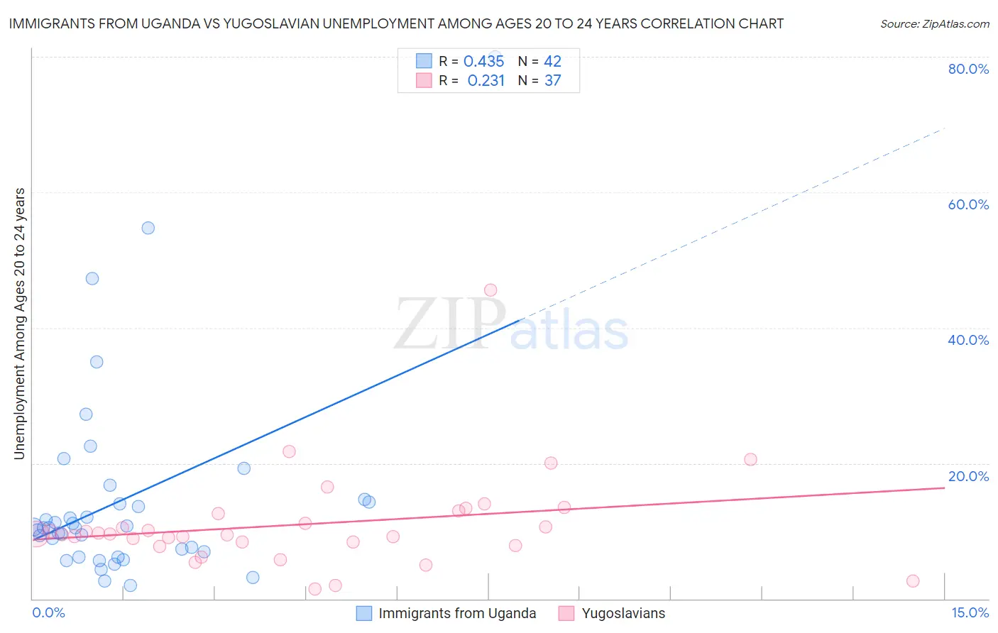 Immigrants from Uganda vs Yugoslavian Unemployment Among Ages 20 to 24 years
