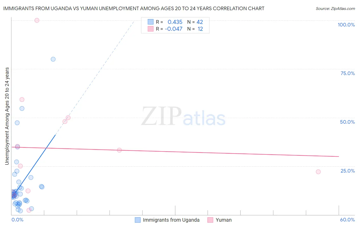 Immigrants from Uganda vs Yuman Unemployment Among Ages 20 to 24 years