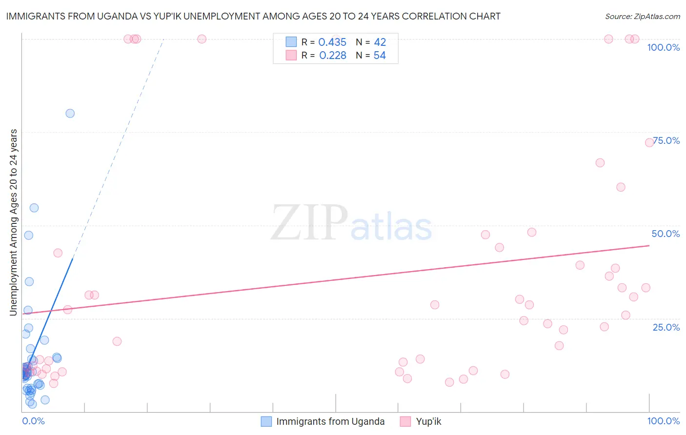 Immigrants from Uganda vs Yup'ik Unemployment Among Ages 20 to 24 years