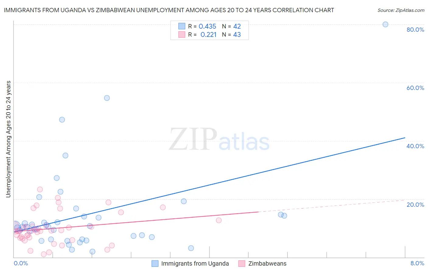 Immigrants from Uganda vs Zimbabwean Unemployment Among Ages 20 to 24 years