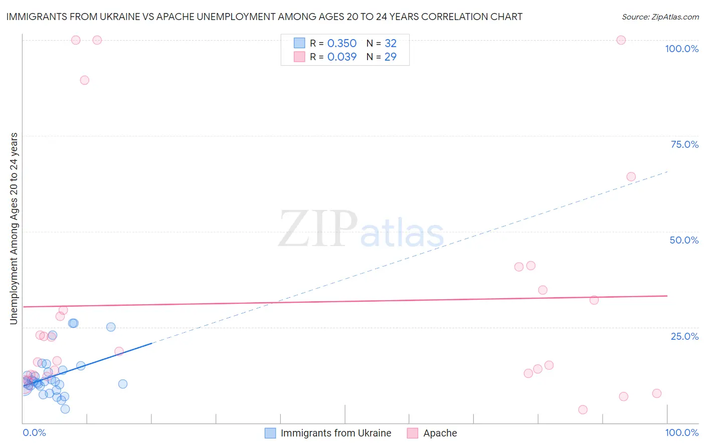 Immigrants from Ukraine vs Apache Unemployment Among Ages 20 to 24 years