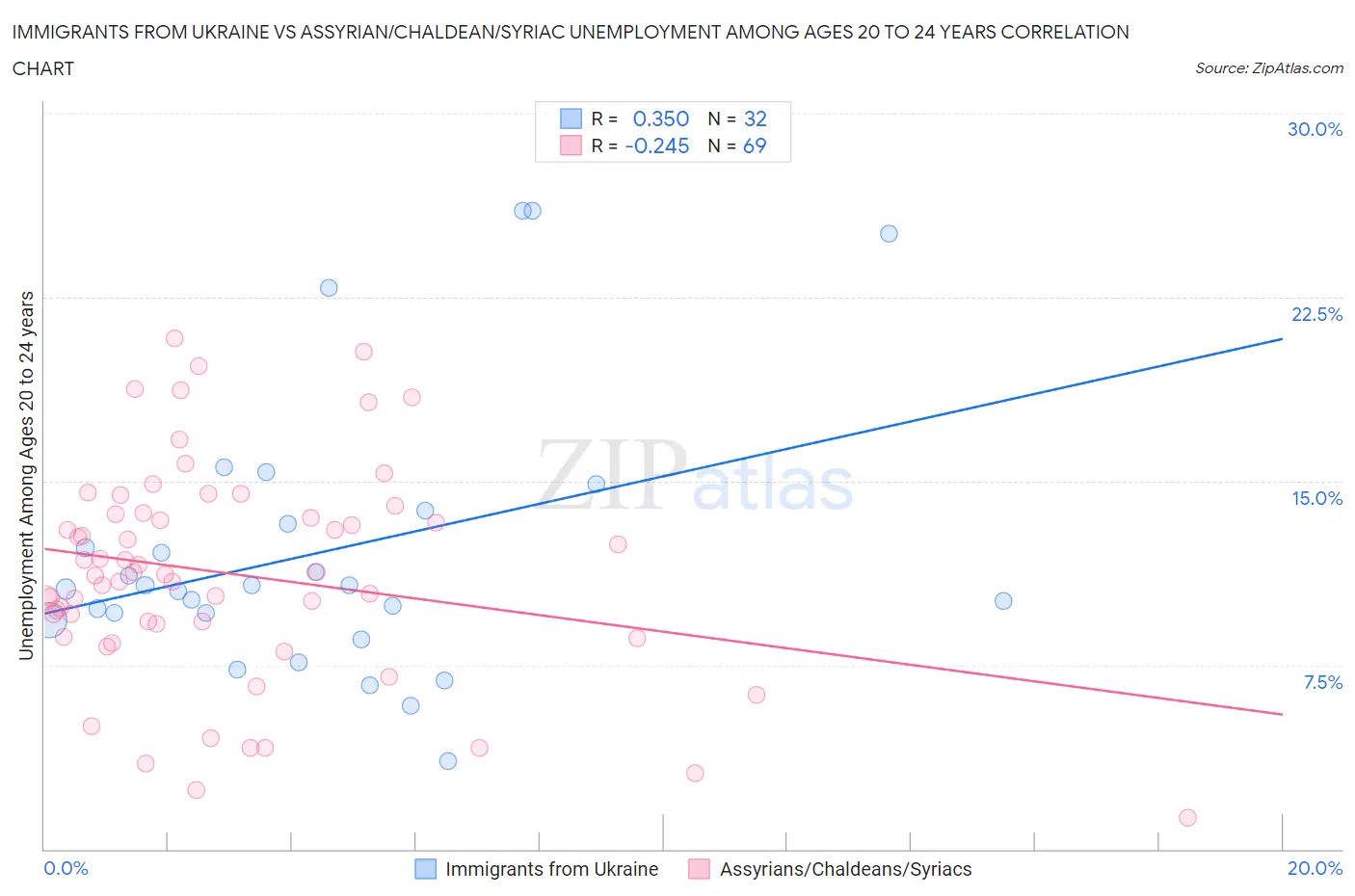 Immigrants from Ukraine vs Assyrian/Chaldean/Syriac Unemployment Among Ages 20 to 24 years