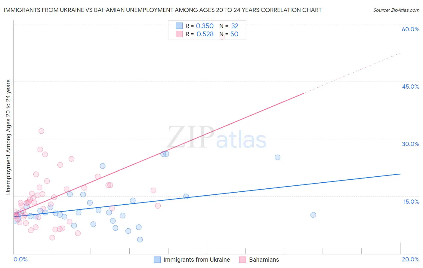 Immigrants from Ukraine vs Bahamian Unemployment Among Ages 20 to 24 years