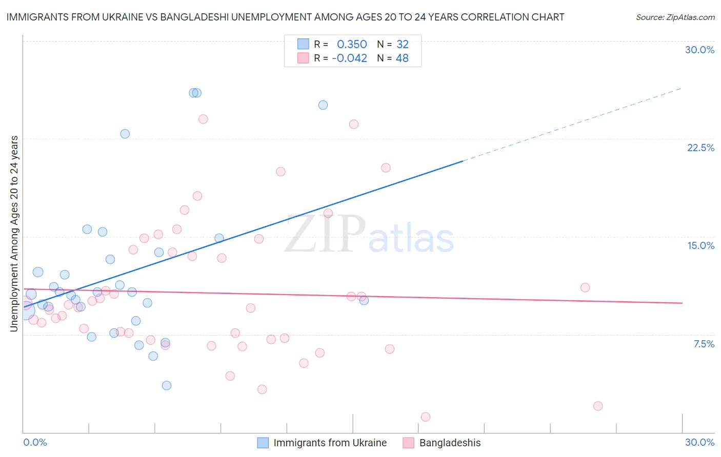 Immigrants from Ukraine vs Bangladeshi Unemployment Among Ages 20 to 24 years