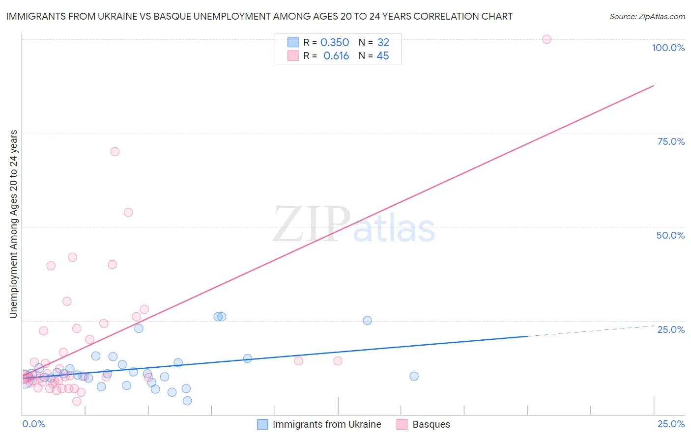 Immigrants from Ukraine vs Basque Unemployment Among Ages 20 to 24 years