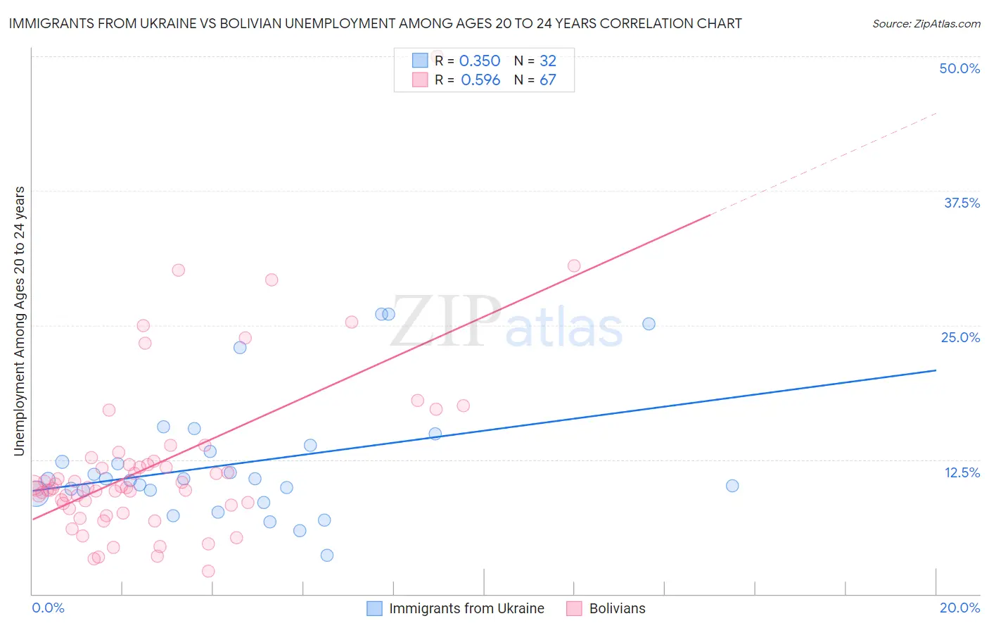 Immigrants from Ukraine vs Bolivian Unemployment Among Ages 20 to 24 years