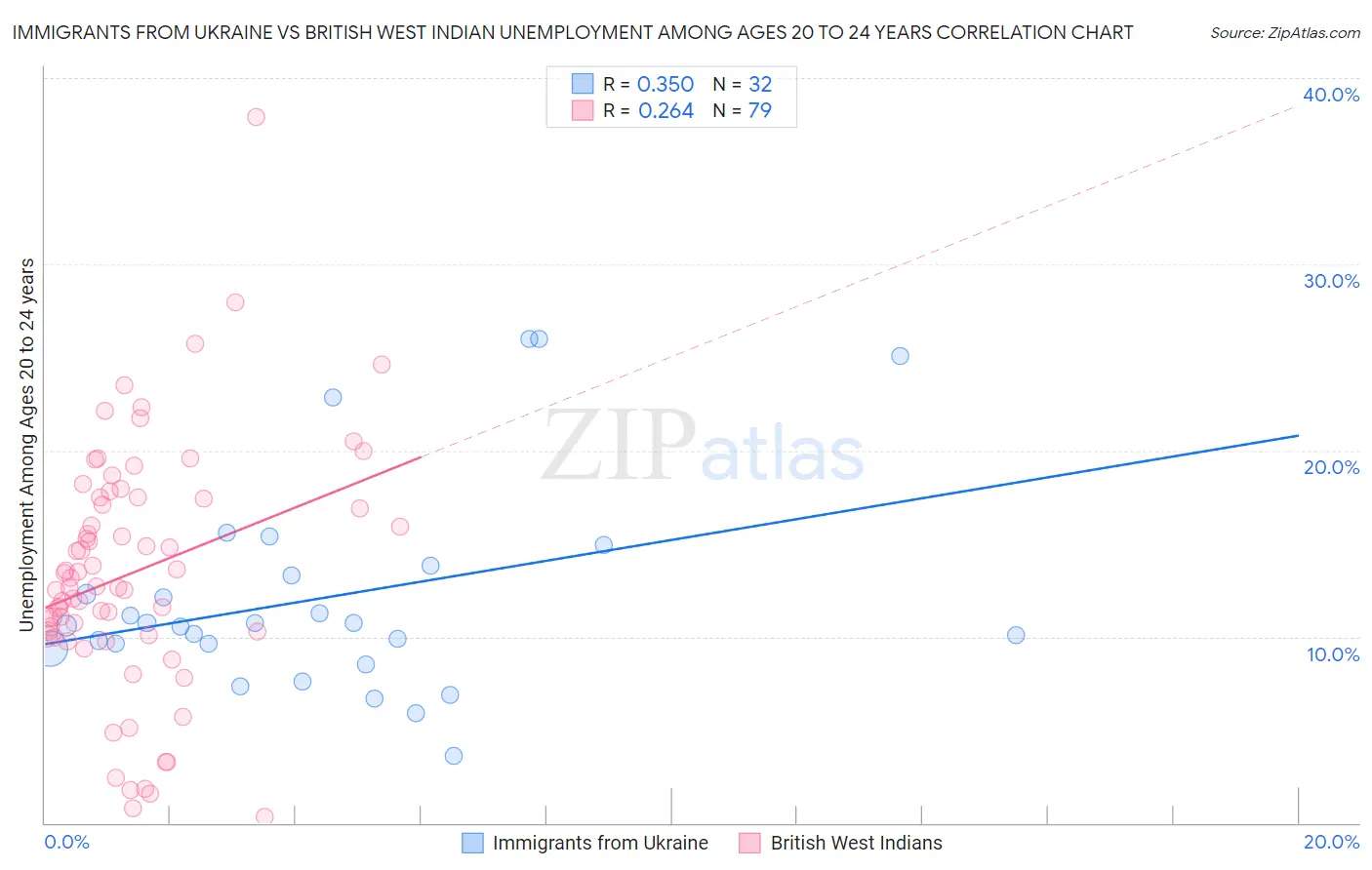 Immigrants from Ukraine vs British West Indian Unemployment Among Ages 20 to 24 years