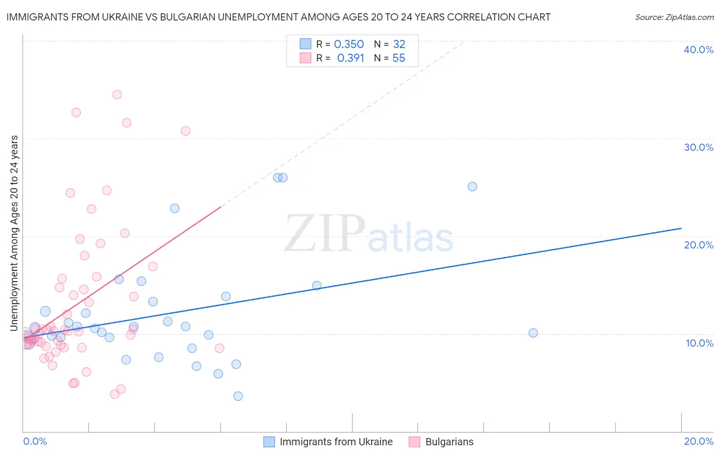 Immigrants from Ukraine vs Bulgarian Unemployment Among Ages 20 to 24 years