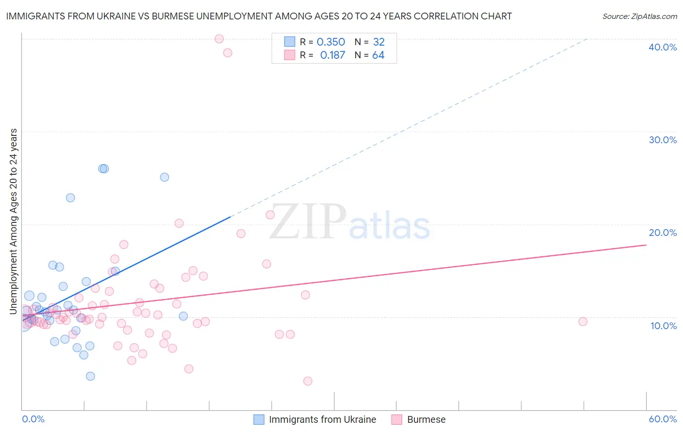 Immigrants from Ukraine vs Burmese Unemployment Among Ages 20 to 24 years
