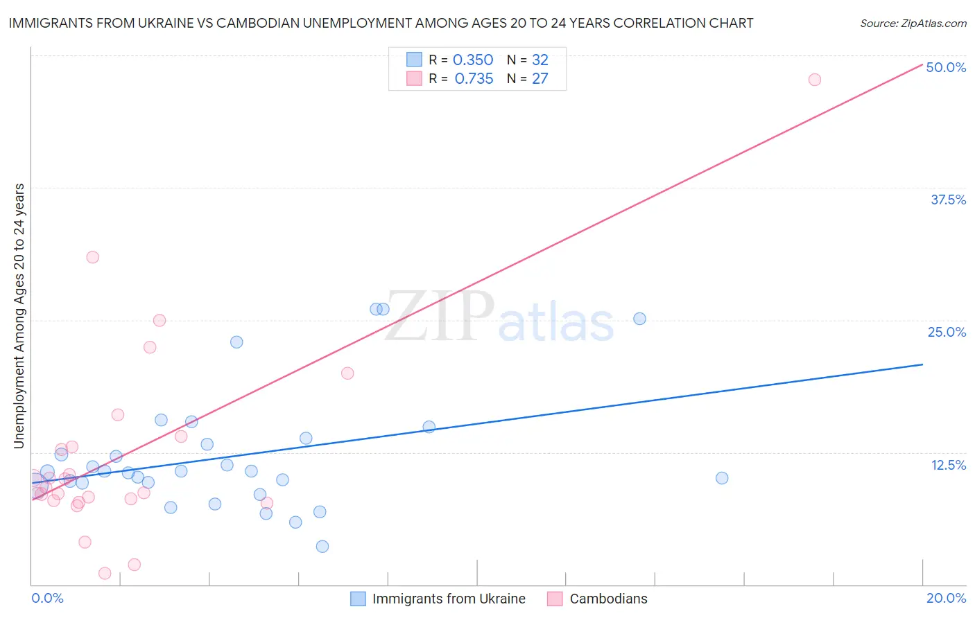Immigrants from Ukraine vs Cambodian Unemployment Among Ages 20 to 24 years