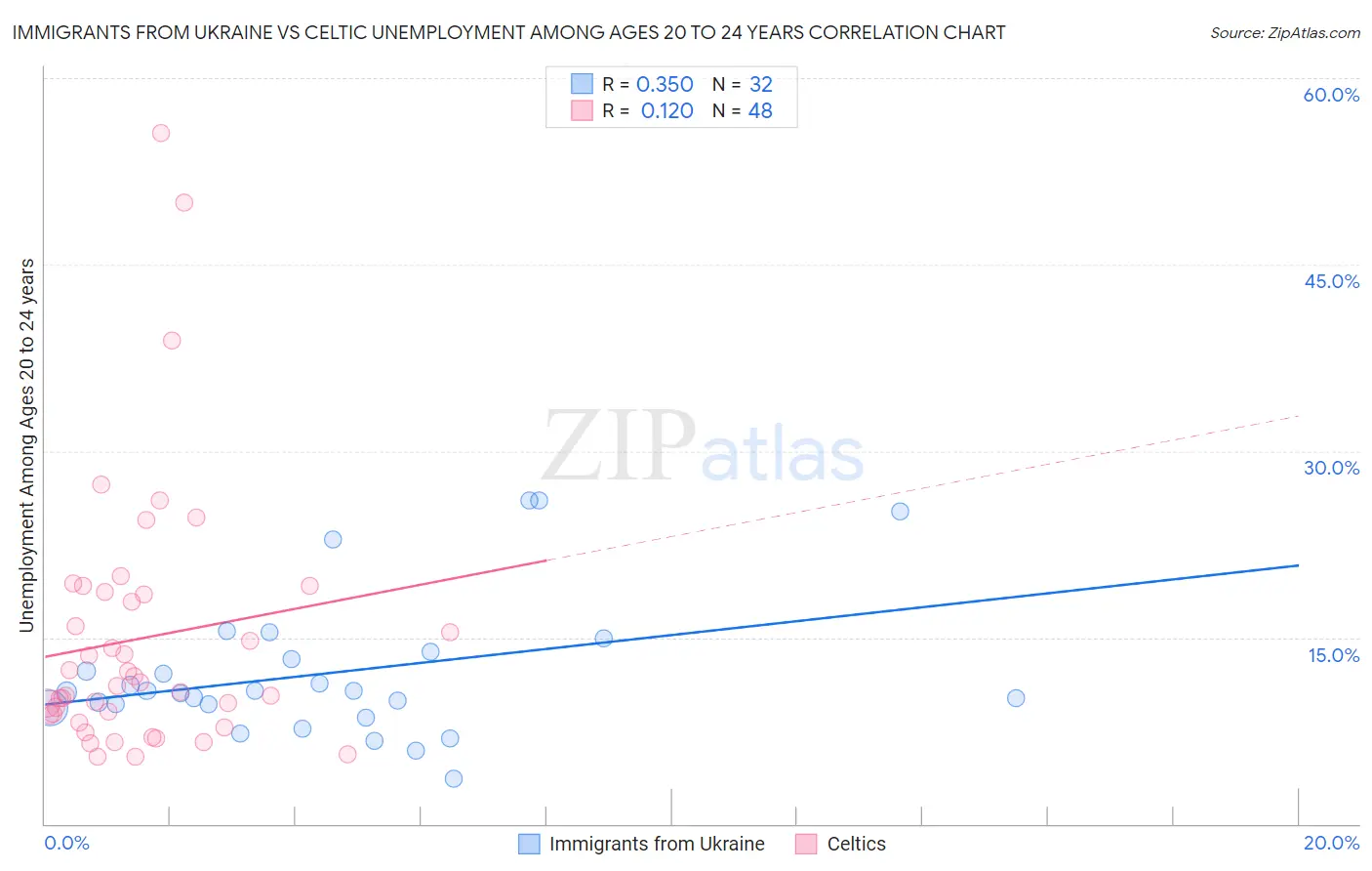 Immigrants from Ukraine vs Celtic Unemployment Among Ages 20 to 24 years