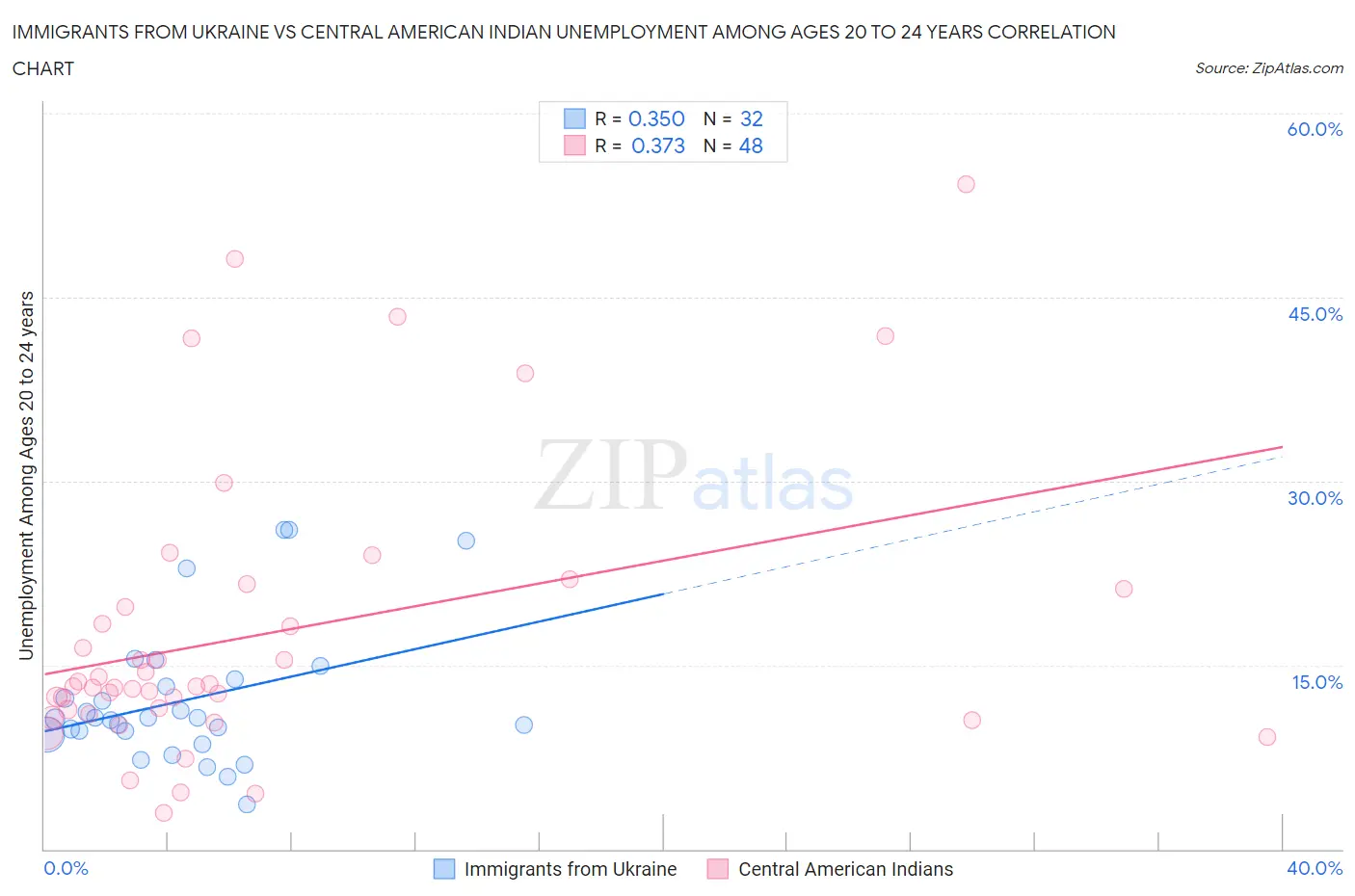 Immigrants from Ukraine vs Central American Indian Unemployment Among Ages 20 to 24 years