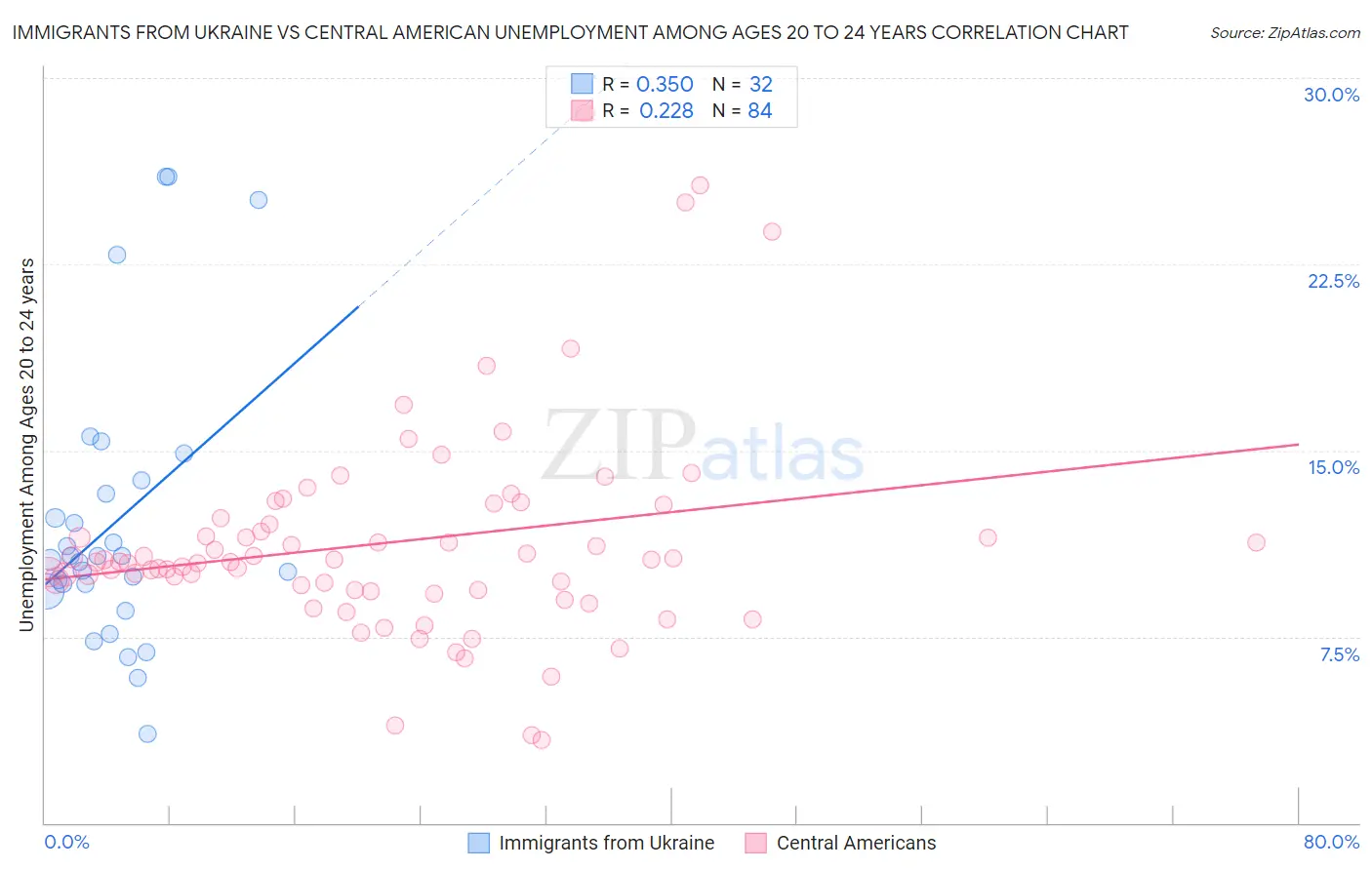 Immigrants from Ukraine vs Central American Unemployment Among Ages 20 to 24 years
