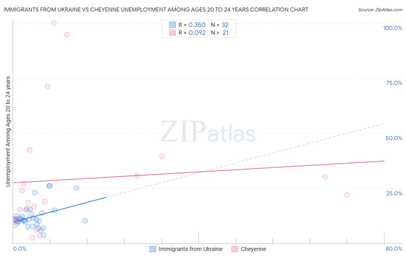 Immigrants from Ukraine vs Cheyenne Unemployment Among Ages 20 to 24 years