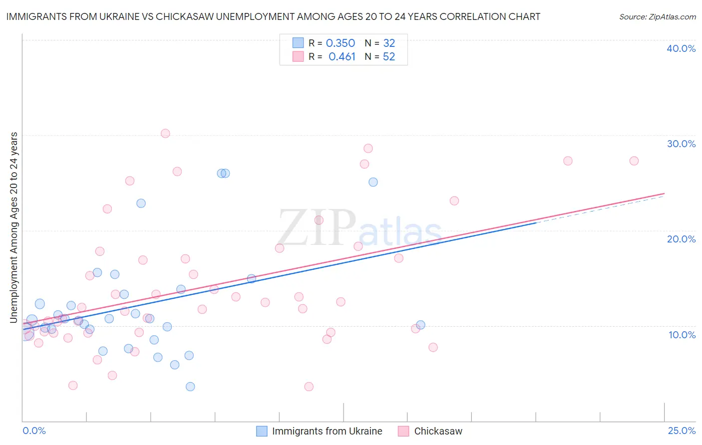Immigrants from Ukraine vs Chickasaw Unemployment Among Ages 20 to 24 years
