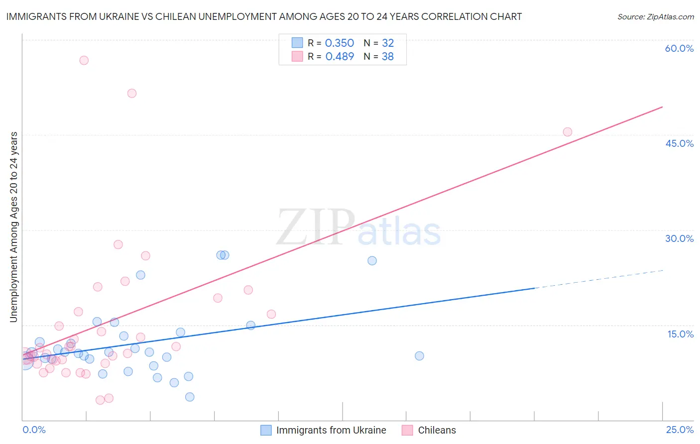 Immigrants from Ukraine vs Chilean Unemployment Among Ages 20 to 24 years