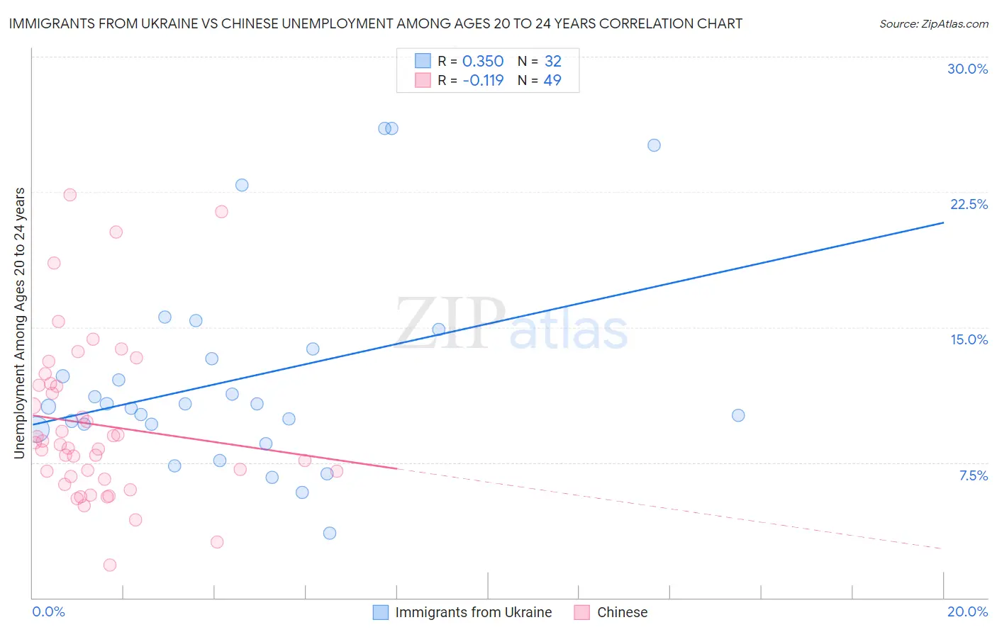 Immigrants from Ukraine vs Chinese Unemployment Among Ages 20 to 24 years