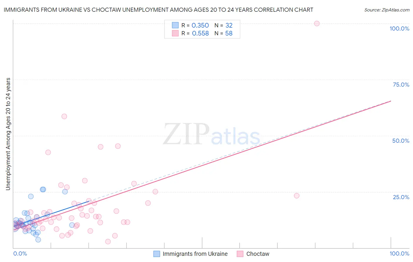 Immigrants from Ukraine vs Choctaw Unemployment Among Ages 20 to 24 years