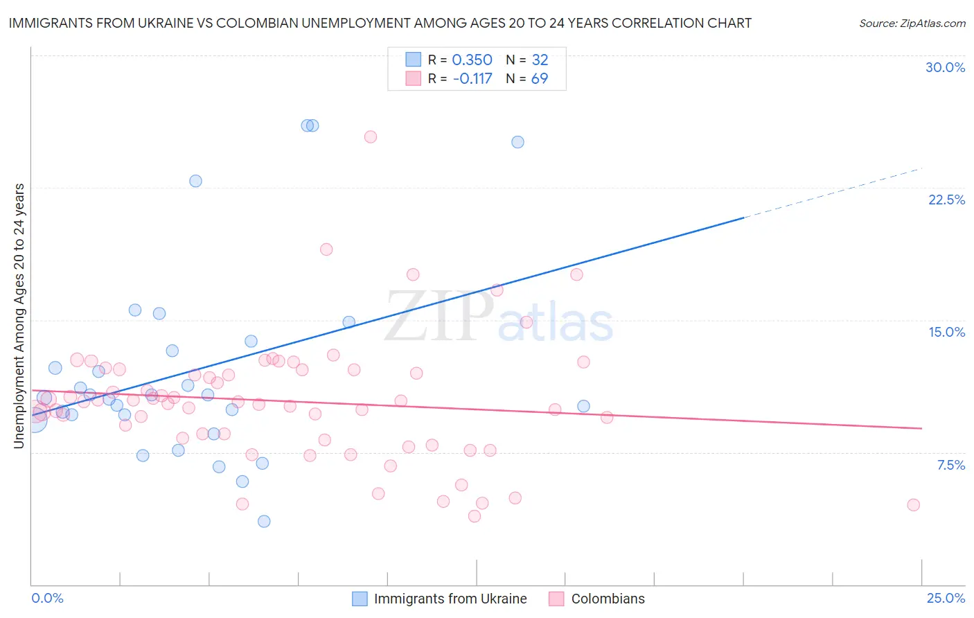 Immigrants from Ukraine vs Colombian Unemployment Among Ages 20 to 24 years
