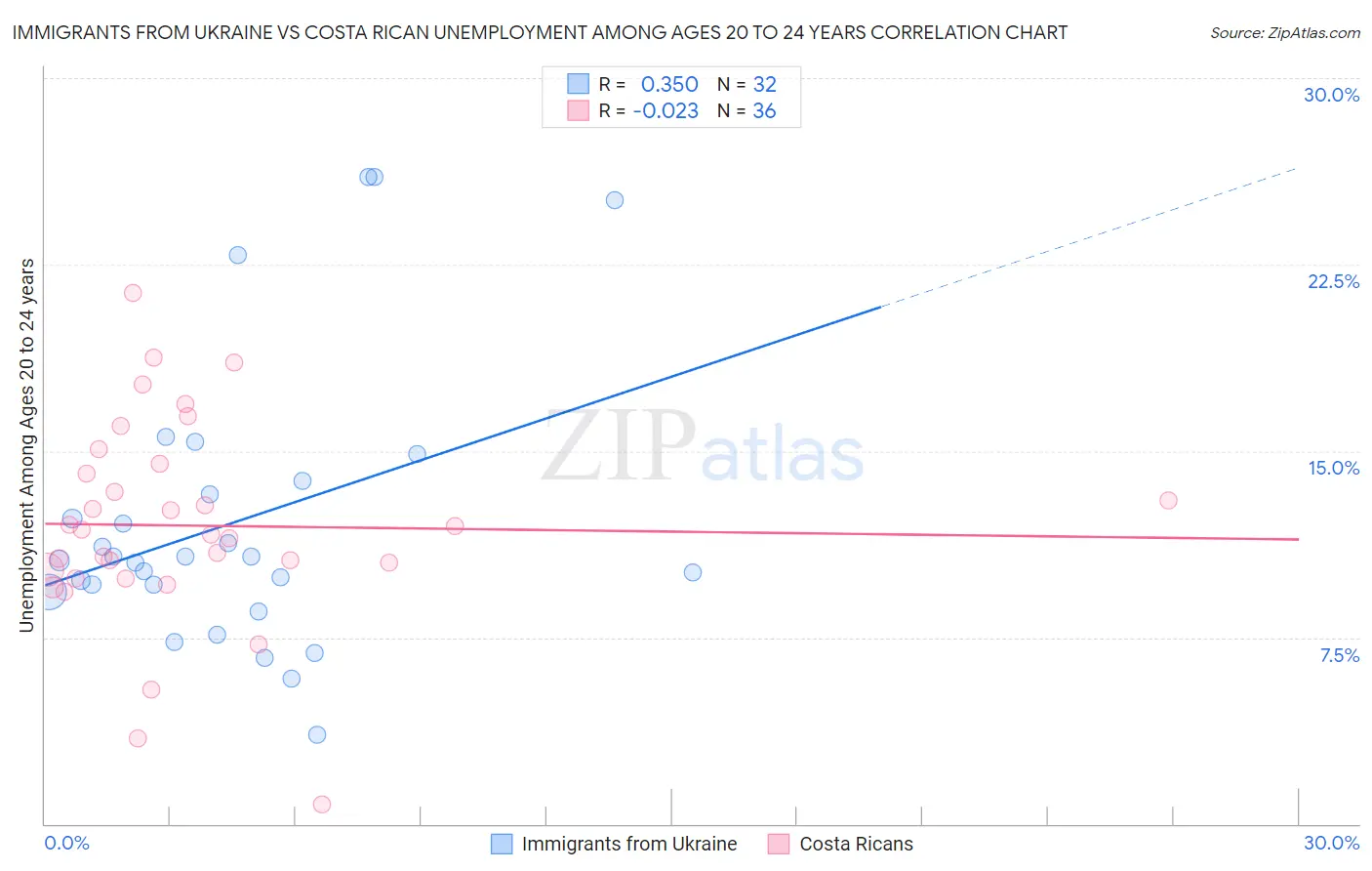 Immigrants from Ukraine vs Costa Rican Unemployment Among Ages 20 to 24 years