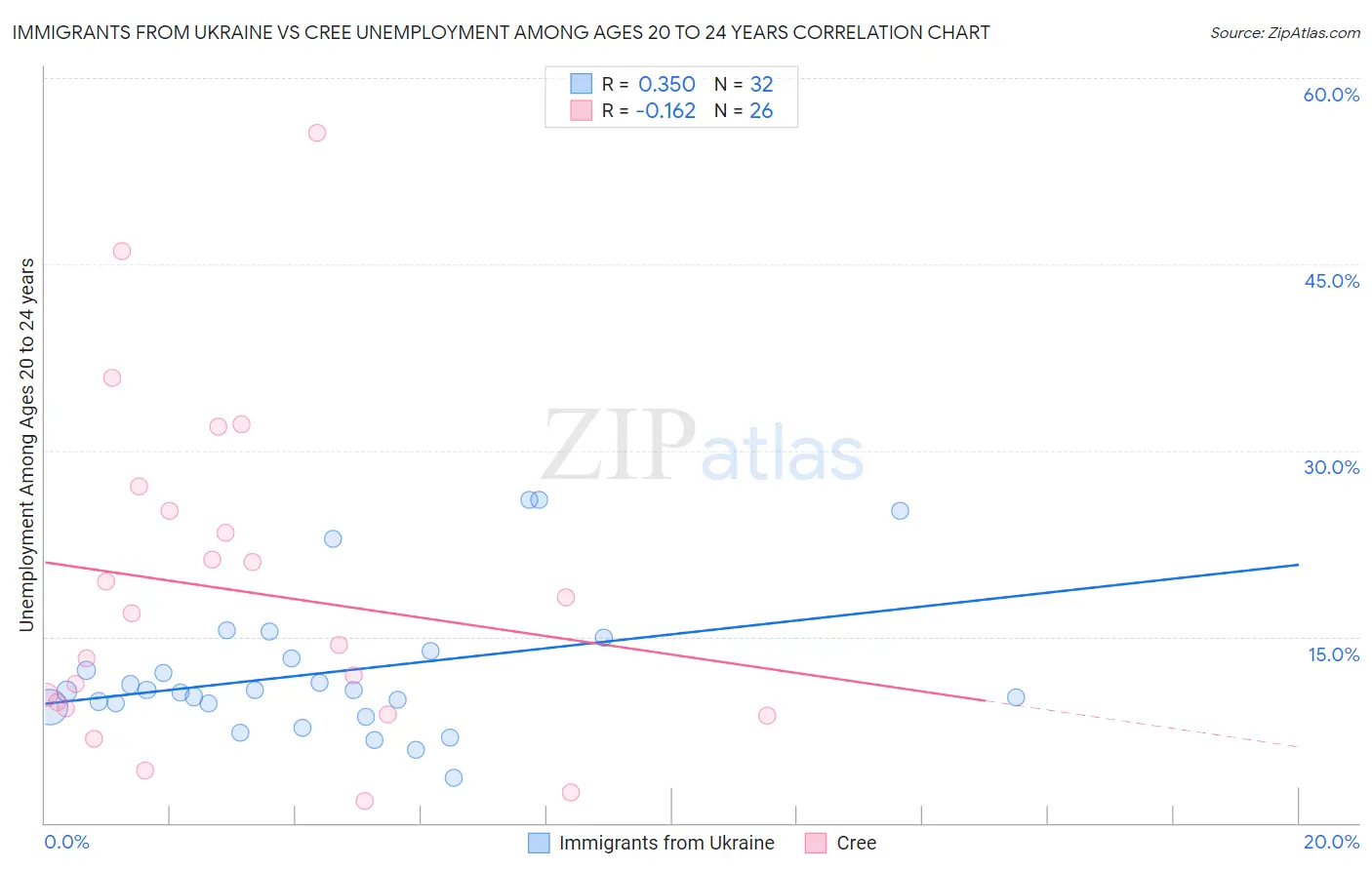 Immigrants from Ukraine vs Cree Unemployment Among Ages 20 to 24 years